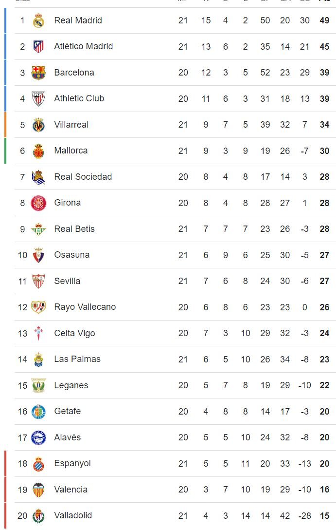 نتایج هفته ۲۱ لالیگا؛ بازگشت امباپه به اوج + جدول