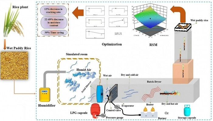 طراحی دستگاه خشککن محصولات کشاورزی با استفاده از هوش مصنوعی