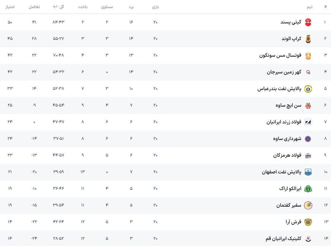 هفته ۲۱ لیگ برتر فوتسال؛ امیدواری سه تیم به لغزش گیتیپسند در ساوه هفته ۲۱ لیگ برتر فوتسال؛ امیدواری سه تیم به لغزش گیتیپسند در ساوه