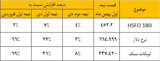 توضیحات انجمن پالایشگاه روغن سازی ایران در واکنش به یک خبر