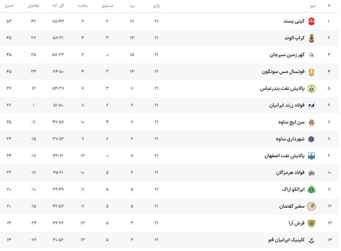 شکست کراپ و خیز بلند گیتی پسند برای قهرمانی