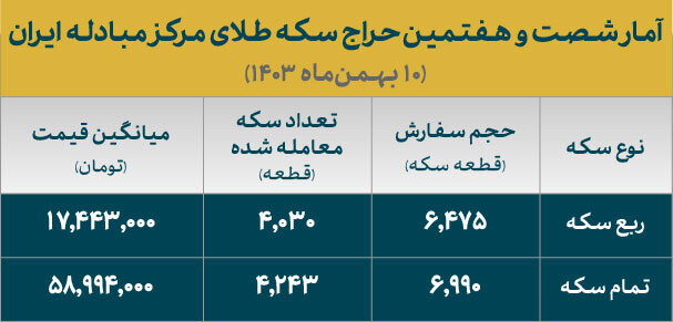 فروش بیش از ۸۲۰۰ سکه ضرب ۱۴۰۳ به متقاضیان