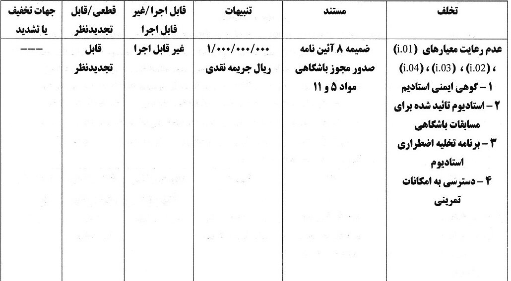 جریمه استقلال و پرسپولیس به همراه چهار باشگاه