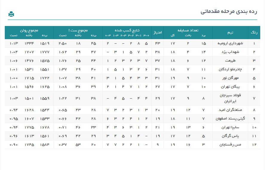 لیگ برتر والیبال در پایان هفته بیست و دوم+ جدول