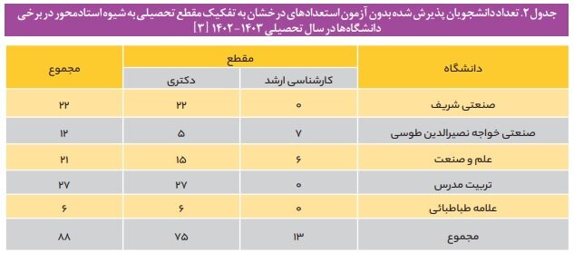 پذیرش دانشجو به شیوه استادمحور باید اصلاح شود