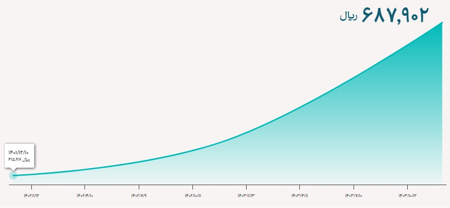 قیمت دلار و یورو شنبه ۱۳ بهمن؛ جدول نرخهای ارز بازار رسمی