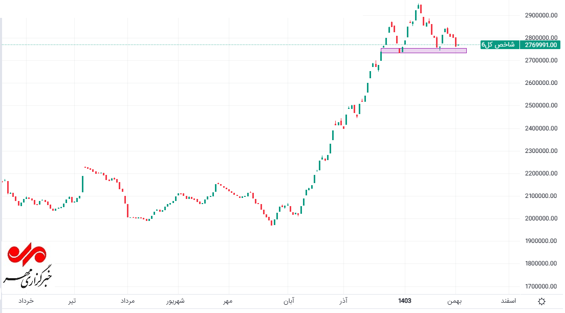 سومین واکنش مثبت شاخص کل بورس به محدوده حمایت استاتیکی کوتاه مدتی