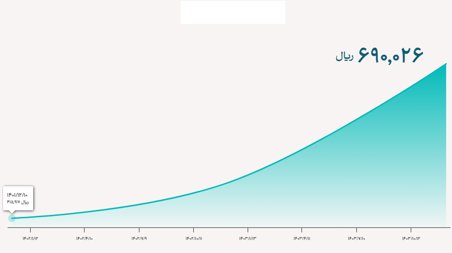 قیمت دلار و یورو یکشنبه ۱۴ بهمن؛ جدول نرخهای ارز بازار رسمی
