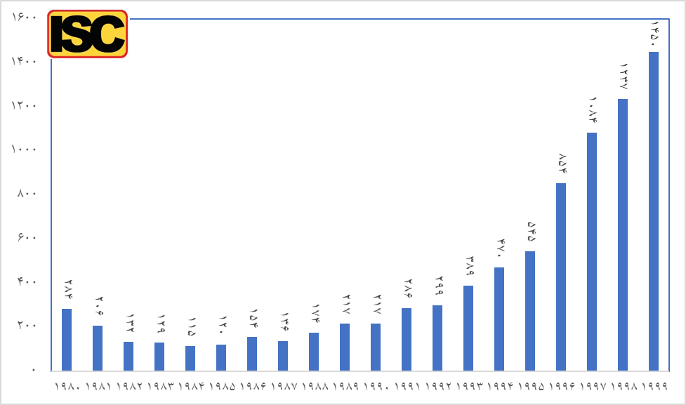 ارتقاء 33 پلهای جایگاه علمی کشور پس از انقلاب اسلامی ایران