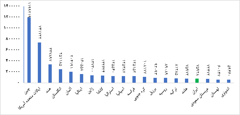 ارتقاء 33 پلهای جایگاه علمی کشور پس از انقلاب اسلامی ایران