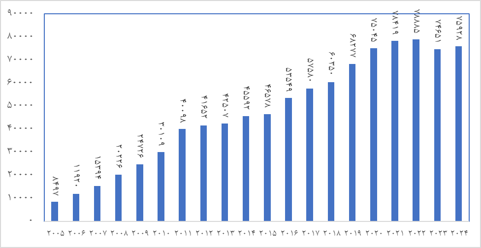 ارتقاء 33 پلهای جایگاه علمی کشور پس از انقلاب اسلامی ایران