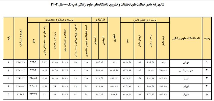 برترین دانشگاههای علوم پزشکی و مراکز تحقیقاتی معرفی شدند