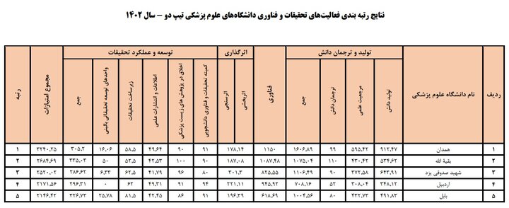 برترین دانشگاههای علوم پزشکی و مراکز تحقیقاتی معرفی شدند