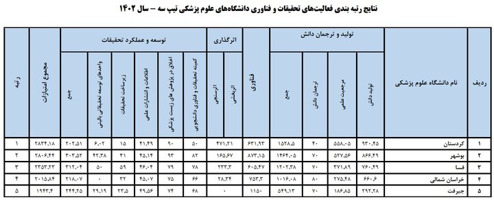 برترین دانشگاههای علوم پزشکی و مراکز تحقیقاتی معرفی شدند