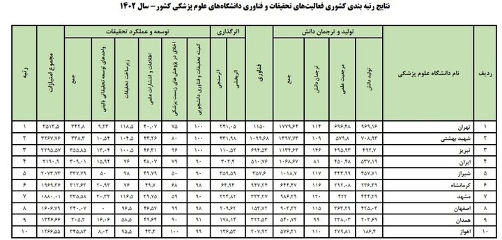 برترین دانشگاههای علوم پزشکی و مراکز تحقیقاتی معرفی شدند