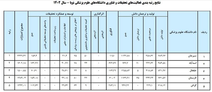 برترین دانشگاههای علوم پزشکی و مراکز تحقیقاتی معرفی شدند