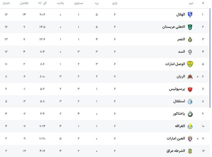 وداع زودهنگام «العین» از آسیا/ «الریان» از پرسپولیس سبقت گرفت