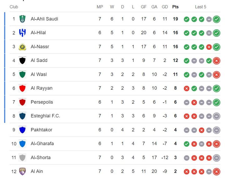 از پیروزی رونالدو تا فرصتسوزی استقلال/ نتایج و جدول دور هفتم از پیروزی رونالدو تا فرصتسوزی استقلال/ نتایج و جدول دور هفتم