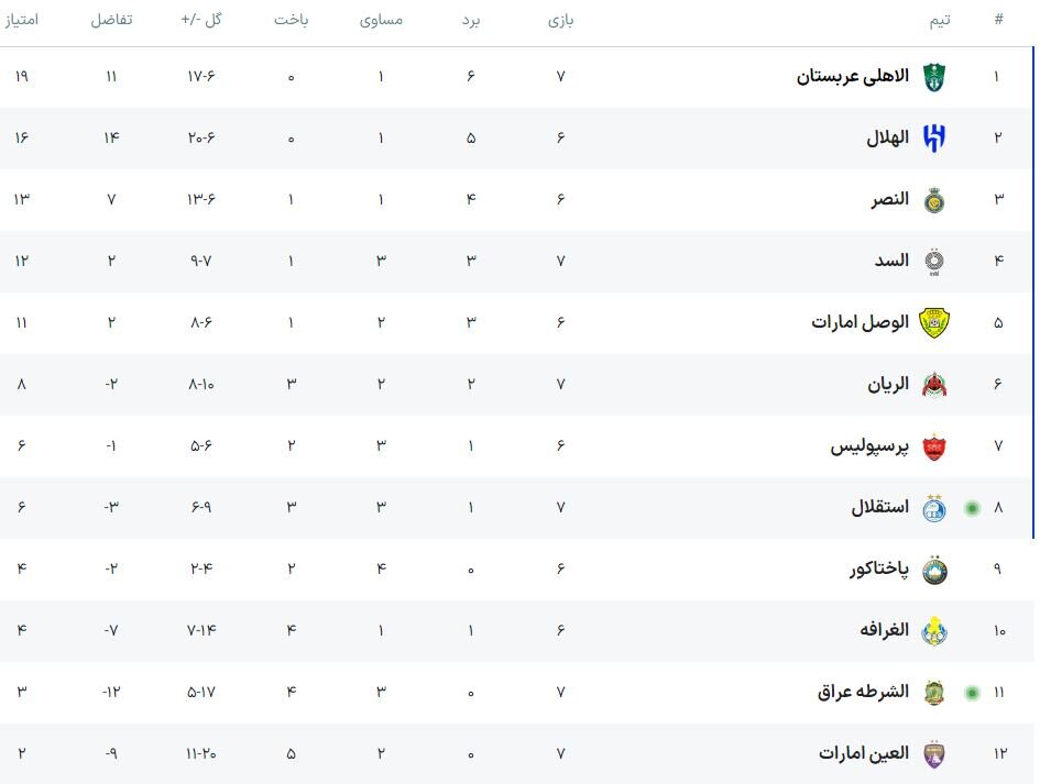 تساوی تلخ استقلال برابر الشرطه؛ «آبی» کم رنگتر از قبل برای صعود