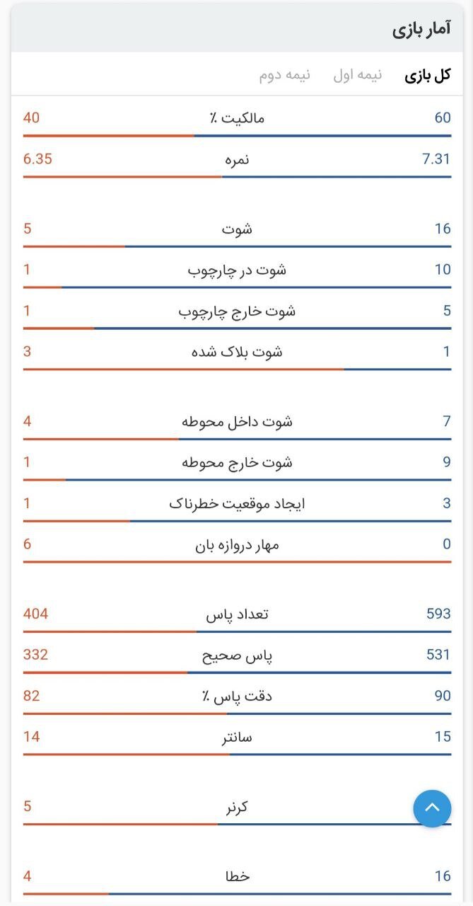 اعداد «بد» بودن پرسپولیس برابر الهلال را تایید کرد