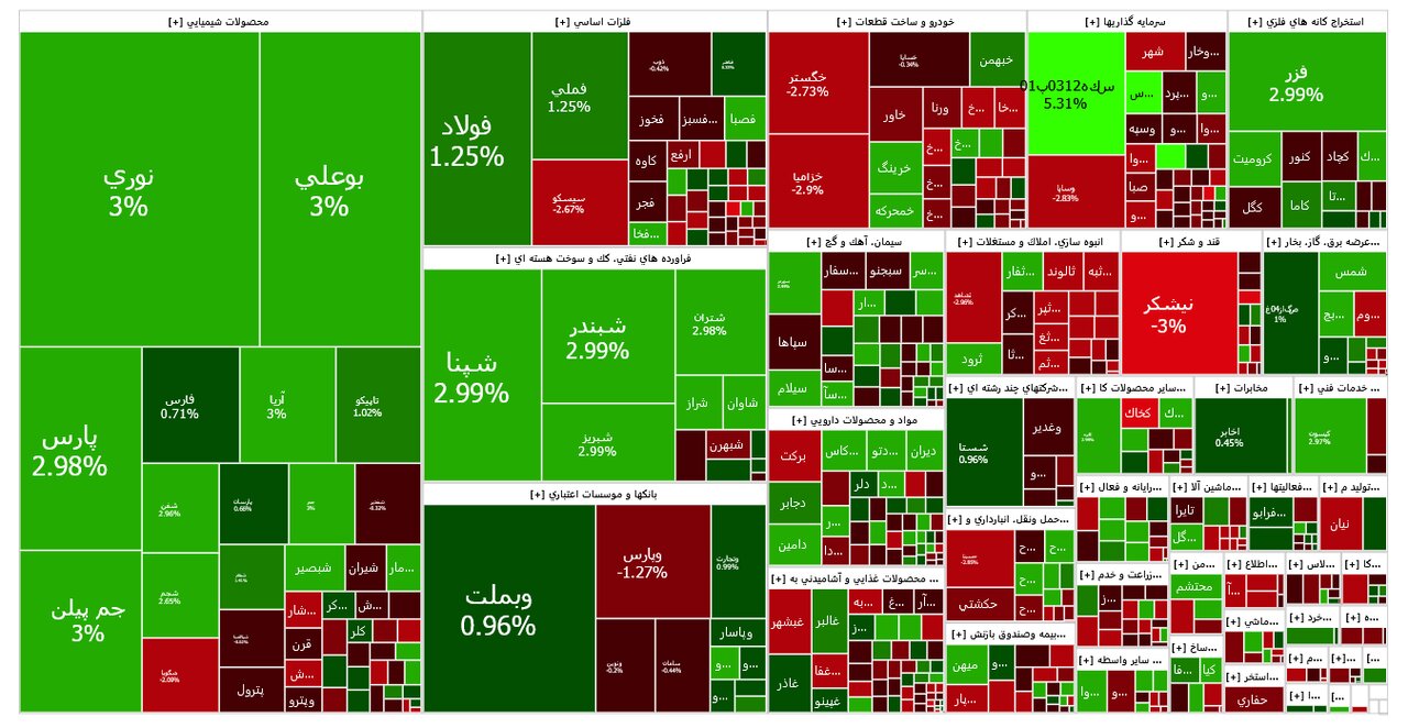 بازار،نمادهاي،شاخص،واحدي،نماد،ارزش،بورس،تومان،تهران،بورسي