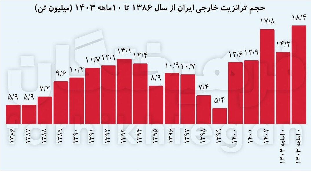 رکورد تاریخی برای ترانزیت خارجی ایران