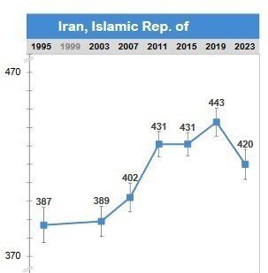 وضعیت دانش آموزان ایرانی در آزمون تیمز و پرلز وضعیت دانش آموزان ایرانی در آزمون تیمز و پرلز