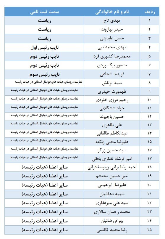 رقابت «تاج» با دو پوششی؛ کفاشیان و عزیزی‌خادم تأیید نشدند؛ ساکت تأیید شد!