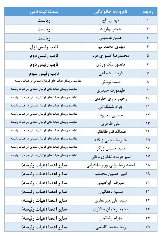 رقابت «تاج» با دو پوششی؛ کفاشیان و عزیزی خادم تایید نشدن؛ ساکت تایید شد! رقابت «تاج» با دو پوششی؛ کفاشیان و عزیزی خادم تایید نشدن؛ ساکت تایید شد!