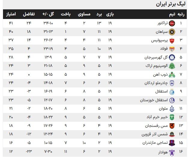 تراکتور صدرنشین شد؛ ادامه روند ناکامی استقلال بدون سرمربی