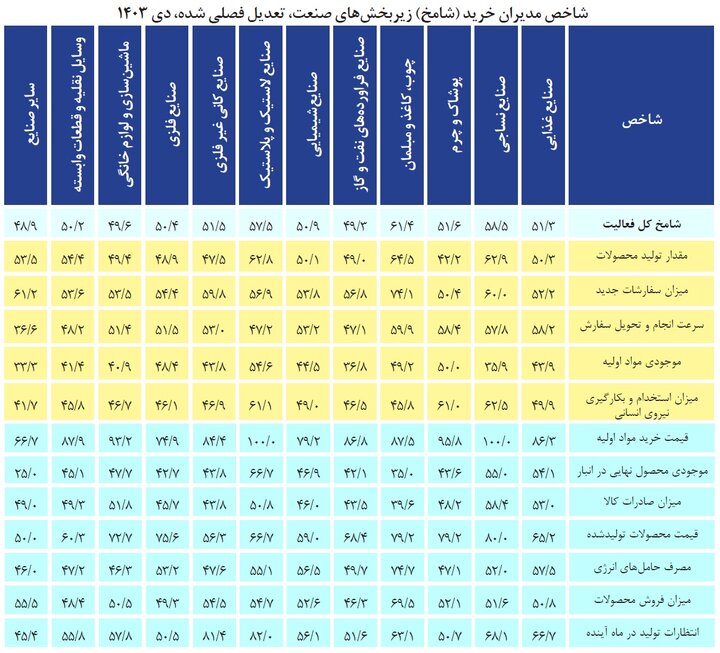 ناامیدی صنعتگران؛ زنگخطر گرانی به صدا درآمد