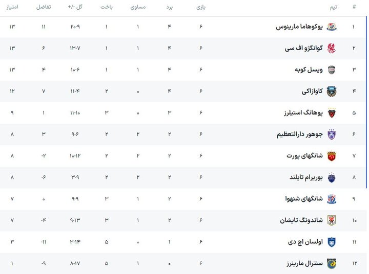 لیگ نخبگان آسیا؛ تلاش شرقی‌ها برای بقا