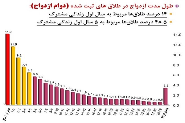 سیاهنمایی بزرگ در اعلام آمار واقعی طلاق؛ منشاء دروغ بزرگ چیست؟