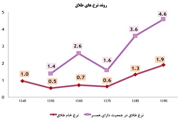 سیاهنمایی بزرگ در اعلام آمار واقعی طلاق؛ منشاء دروغ بزرگ چیست؟
