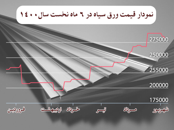 تحلیل قیمت ورق سیاه و عوامل مؤثر بر نوسانات آن + نمودار قیمت