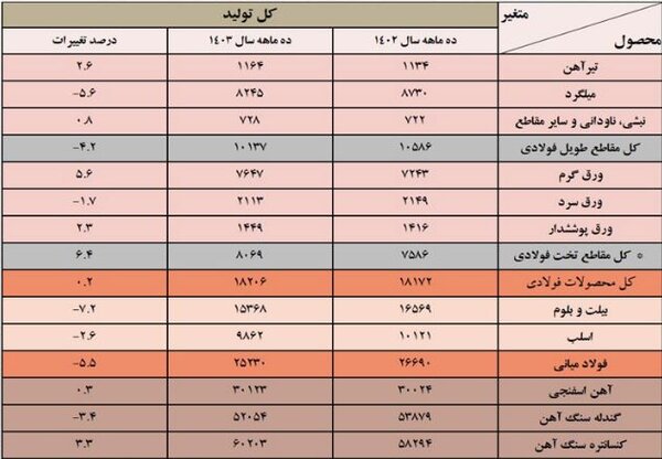 نبض کُند فولاد؛ تولید فولاد ۱.۵ میلیون تن کاهش یافت