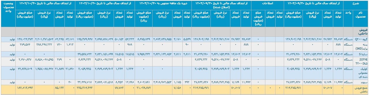 افت‌وخیز ۱۰ ماهه خودروسازان؛ ۷۱۹ هزار خودرو تولید شد