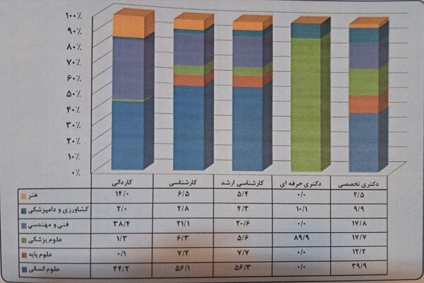 علوم انسانی دارای بیشترین آمار دانشجویان ارشد؛ علوم پایه کمترین سهم از کاردانی را دارد