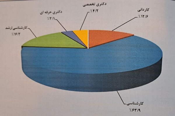 علوم انسانی دارای بیشترین آمار دانشجویان ارشد؛ علوم پایه کمترین سهم از کاردانی را دارد