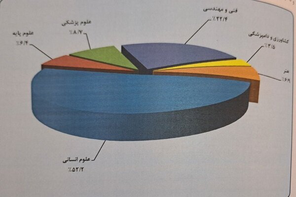 علوم انسانی دارای بیشترین آمار دانشجویان ارشد؛ علوم پایه کمترین سهم از کاردانی را دارد
