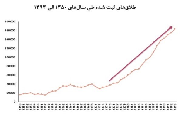 مقایسه آمار کاهش ازدواج با افزایش طلاق صحیح نیست