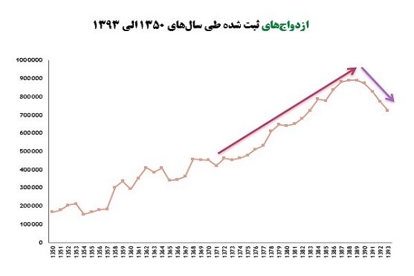 مقایسه آمار کاهش ازدواج با افزایش طلاق صحیح نیست