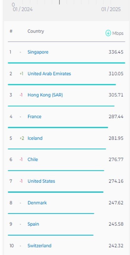 سرعت اینترنت ثابت و موبایل ایران افزایشی شد