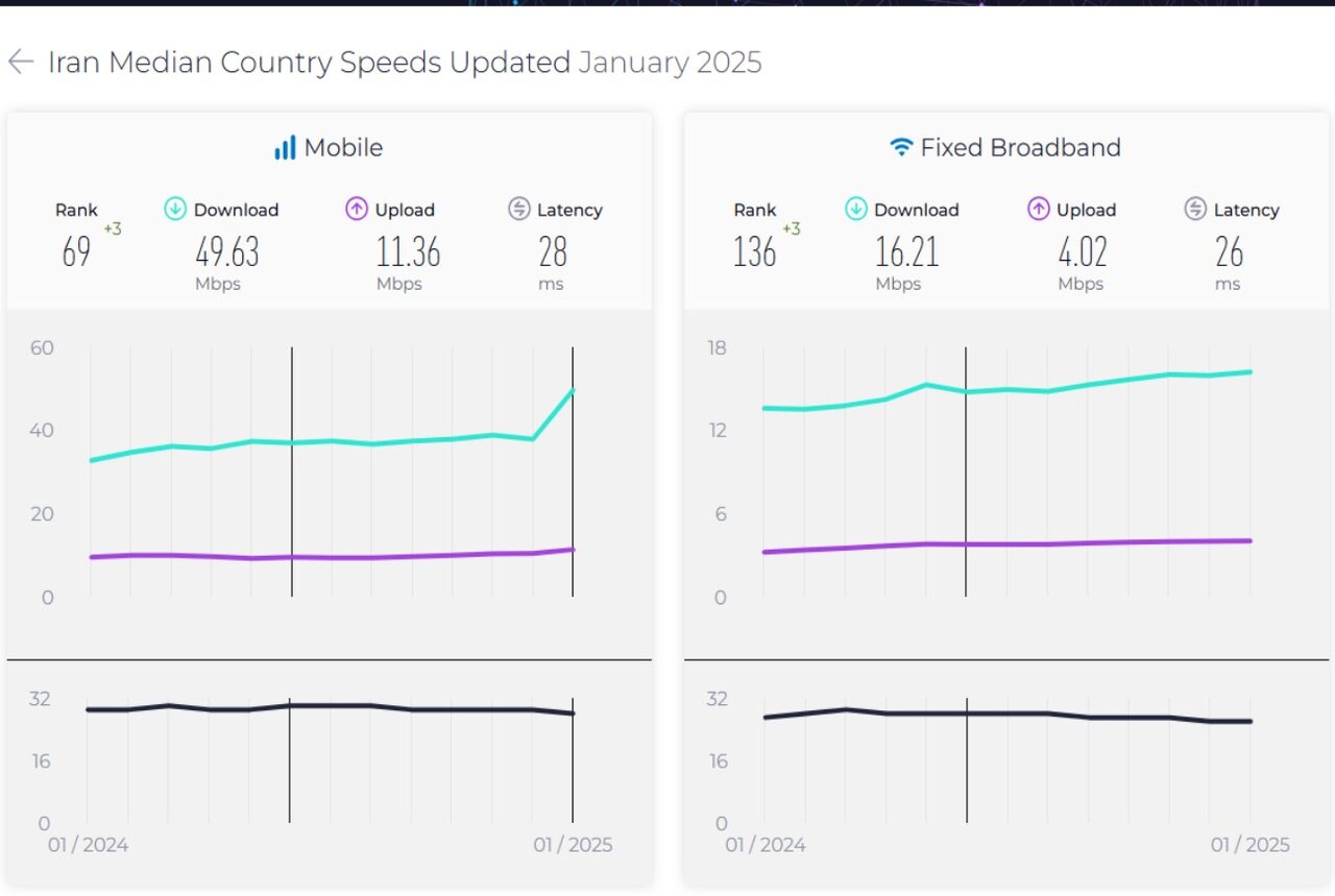 سرعت اینترنت ثابت و موبایل ایران افزایشی شد