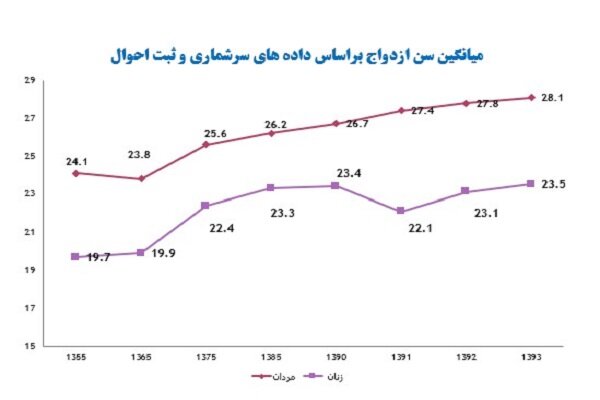 اصلیترین چالش کشور در حوزه ازدواج چیست؟