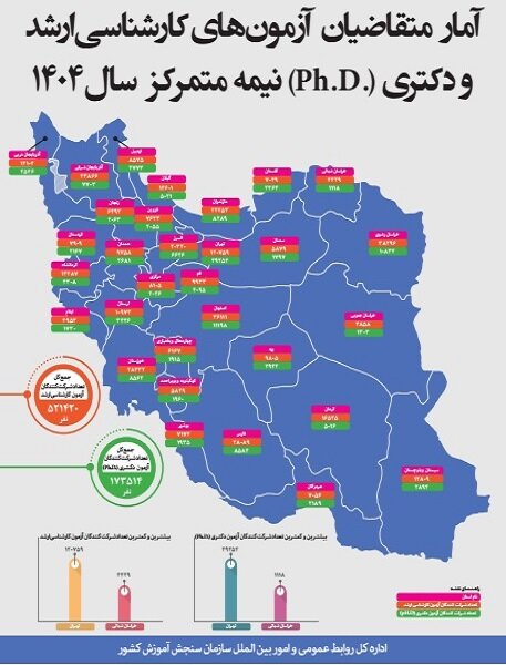 آمار متقاضیان آزمون‌های کارشناسی ارشد و دکتری سال ۱۴۰۴ اعلام شد