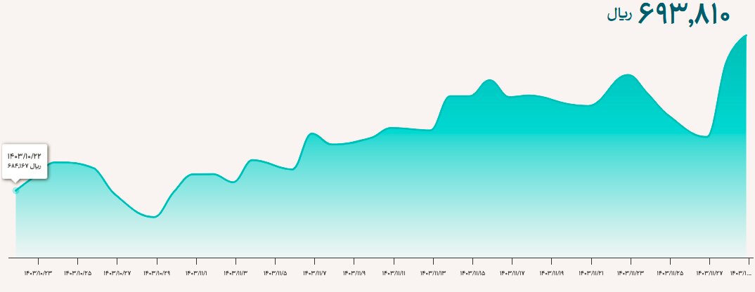 قیمت دلار و یورو امروز دوشنبه ۲۹ بهمن قیمت دلار و یورو امروز دوشنبه ۲۹ بهمن