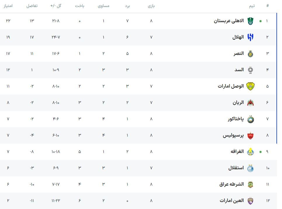 خوشحالی طرفدران پرسپولیس از پیروزی الاهلی برابر الغرافه+نتایج و جدول