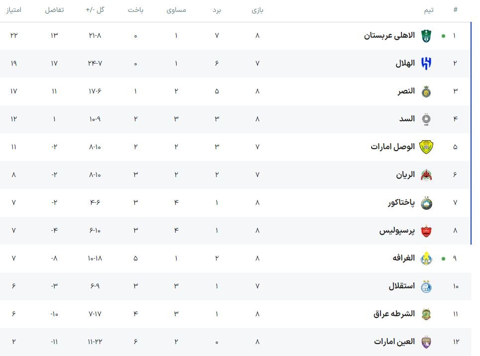 ماموریت استقلال برای ناامیدکردن پرسپولیس؛ بازی رویایی تکرار میشود؟