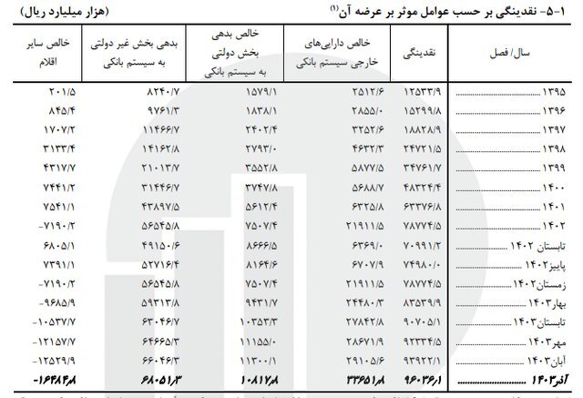 سهم پول از نقدینگی به ۲۴.۴ درصد رسید